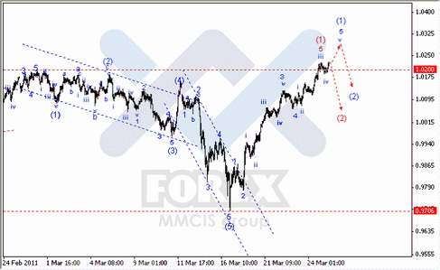 Волновой анализ Форекс : по парам EUR/USD, GBP/USD, AUD/USD