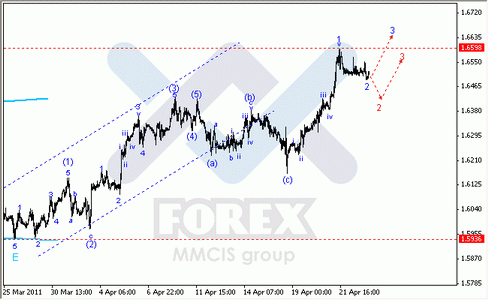 Волновой анализ Форекс : по парам EUR/USD, GBP/USD, AUD/USD
