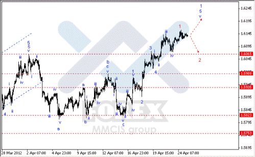 Волновой анализ Forex по парам EUR/USD, GBP/USD, AUD/USD