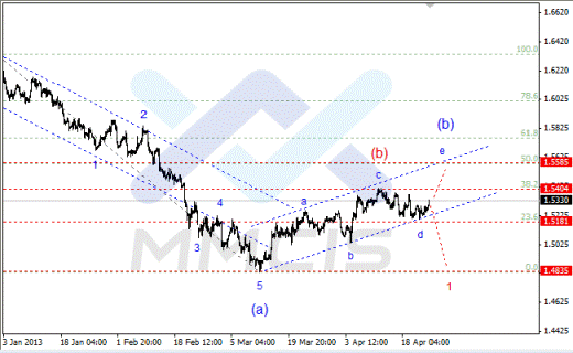 Волновой анализ Форекс по парам EUR/USD, GBP/USD, AUD/USD 25.04.2013