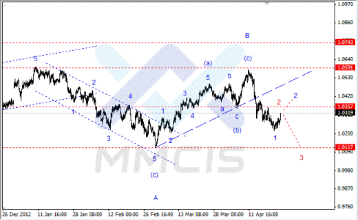 Волновой анализ Форекс по парам EUR/USD, GBP/USD, AUD/USD 25.04.2013