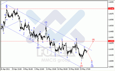 Волновой анализ Форекс : по парам EUR/USD, GBP/USD, AUD/USD