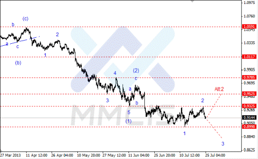 Волновой анализ Форекс по парам EUR/USD, GBP/USD, AUD/USD 25.07.213