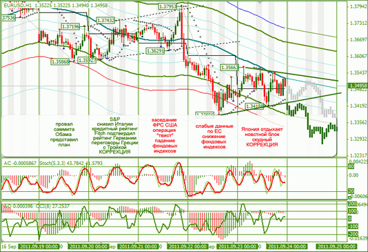 Еженедельный Обзор Forex по EURUSD и GBPUSD от 25.09.2011