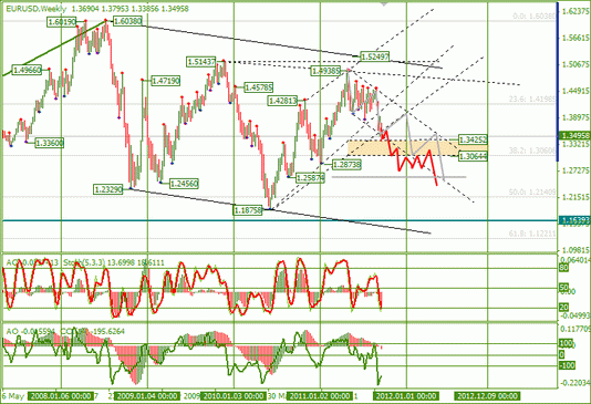 Еженедельный Обзор Forex по EURUSD и GBPUSD от 25.09.2011