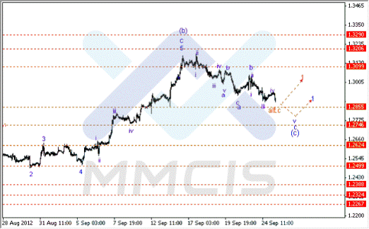 Волновой анализ Форекс по парам EUR/USD, GBP/USD, AUD/USD 25.09.2012