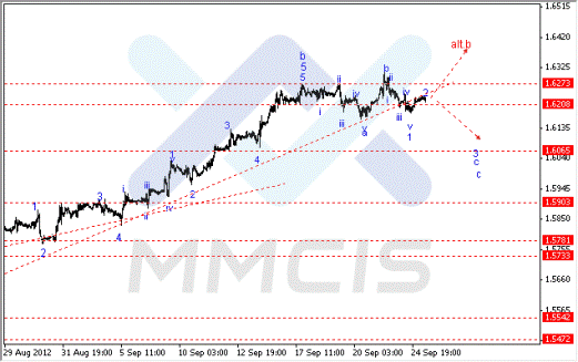 Волновой анализ Форекс по парам EUR/USD, GBP/USD, AUD/USD 25.09.2012