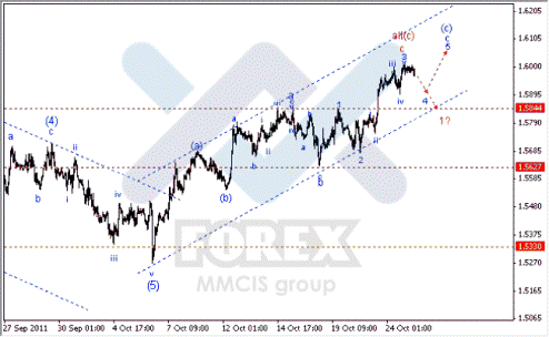 Волновой анализ Форекс по парам EUR/USD, GBP/USD, AUD/USD