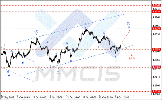 Волновой анализ Форекс по парам EUR/USD, GBP/USD, AUD/USD