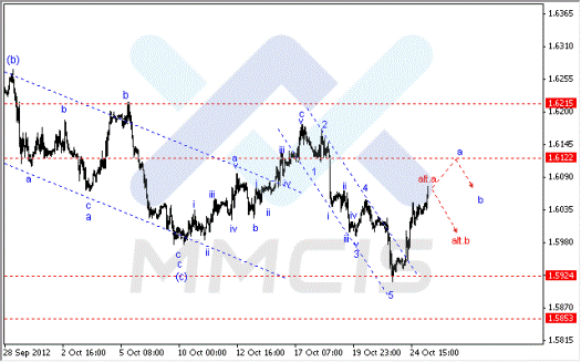 Волновой анализ Форекс по парам EUR/USD, GBP/USD, AUD/USD