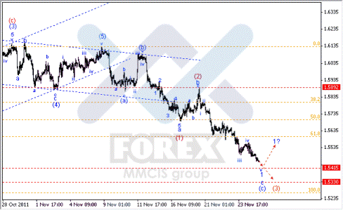 Волновой анализ Forex по парам EUR/USD, GBP/USD, AUD/USD