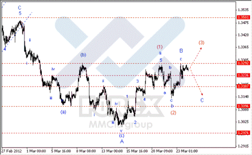 Волновой анализ Forex по парам EUR/USD, GBP/USD, AUD/USD