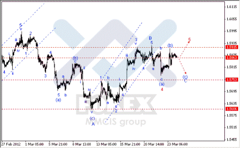 Волновой анализ Forex по парам EUR/USD, GBP/USD, AUD/USD