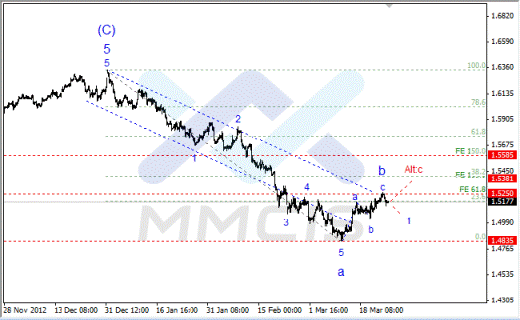 Волновой анализ Форекс по парам EUR/USD, GBP/USD, AUD/USD 26.03.2013