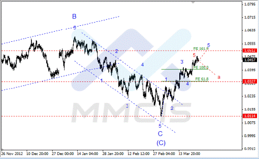 Волновой анализ Форекс по парам EUR/USD, GBP/USD, AUD/USD 26.03.2013