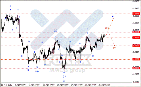 Волновой анализ Форекс по парам EUR/USD, GBP/USD, AUD/USD