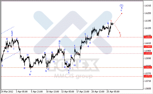 Волновой анализ Форекс по парам EUR/USD, GBP/USD, AUD/USD