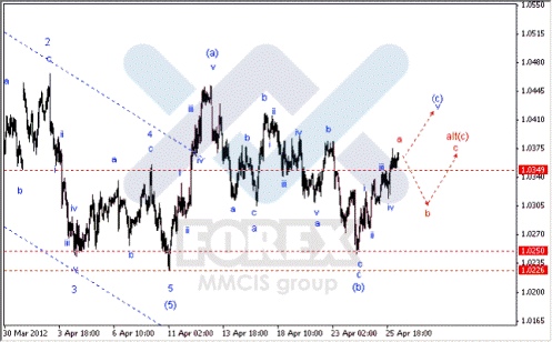 Волновой анализ Форекс по парам EUR/USD, GBP/USD, AUD/USD