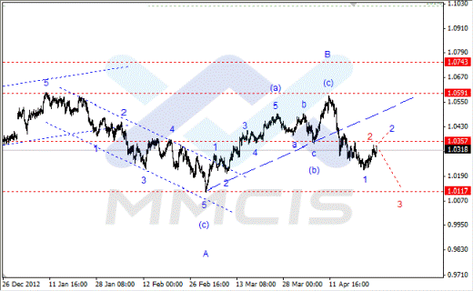 Волновой анализ Forex по парам EUR/USD, GBP/USD, AUD/USD 26.04.2013