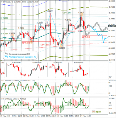 Еженедельный Обзор Forex по EURUSD и GBPUSD от 26.05.2013