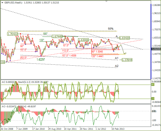 Еженедельный Обзор Forex по EURUSD и GBPUSD от 26.05.2013