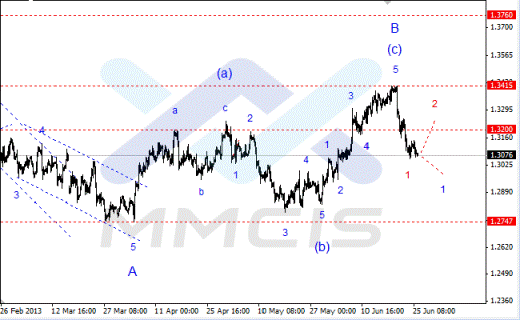 Волновой анализ Forex по парам EUR/USD, GBP/USD, AUD/USD 26.06.2013