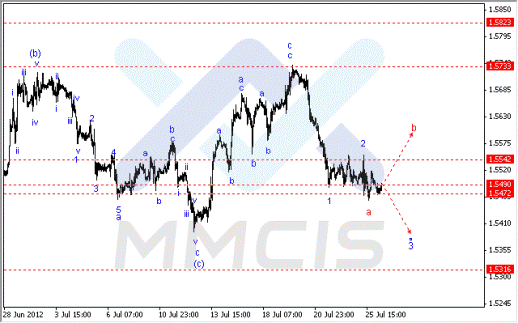 Волновой анализ Форекс по парам EUR/USD, GBP/USD, AUD/USD