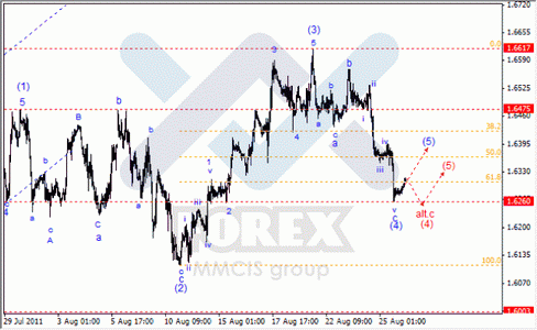 Волновой анализ по парам EUR/USD, GBP/USD, AUD/USD.