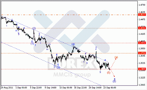 Волновой анализ Форекс по парам EUR/USD, GBP/USD, AUD/USD