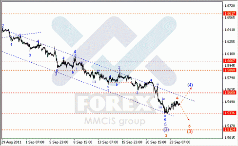 Волновой анализ Форекс по парам EUR/USD, GBP/USD, AUD/USD