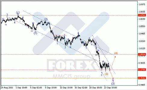 Волновой анализ Форекс по парам EUR/USD, GBP/USD, AUD/USD