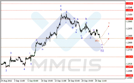 Волновой анализ Forex по парам EUR/USD, GBP/USD, AUD/USD 26.09.2012