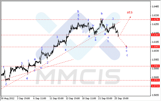 Волновой анализ Forex по парам EUR/USD, GBP/USD, AUD/USD 26.09.2012