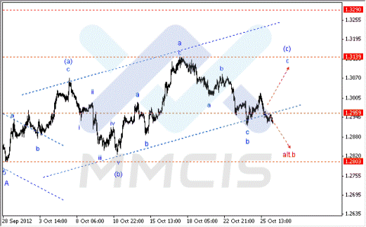 Волновой анализ Forex по парам EUR/USD, GBP/USD, AUD/USD 26.10.2012