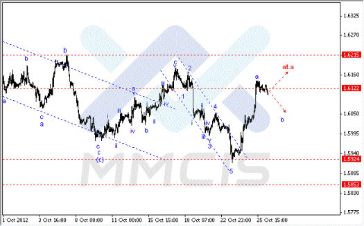 Волновой анализ Forex по парам EUR/USD, GBP/USD, AUD/USD 26.10.2012