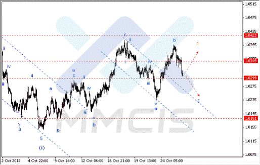 Волновой анализ Forex по парам EUR/USD, GBP/USD, AUD/USD 26.10.2012