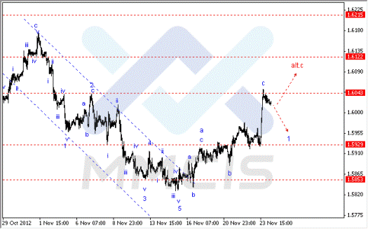 Волновой анализ Forex по парам EUR/USD, GBP/USD, AUD/USD 26.11.2012