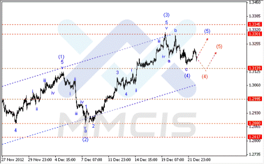 Волновой анализ Forex по парам EUR/USD, GBP/USD, AUD/USD 26.12.2012