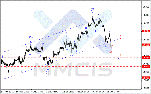 Волновой анализ Forex по парам EUR/USD, GBP/USD, AUD/USD 26.12.2012