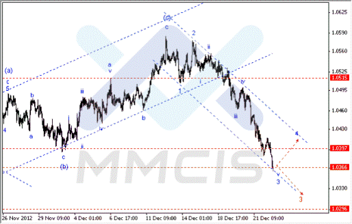 Волновой анализ Forex по парам EUR/USD, GBP/USD, AUD/USD 26.12.2012