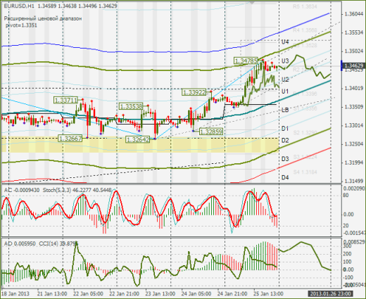 Еженедельный Обзор Forex по EURUSD и GBPUSD от 27.01.2013