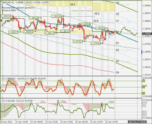 Еженедельный Обзор Forex по EURUSD и GBPUSD от 27.01.2013