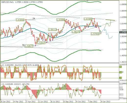 Еженедельный Обзор Forex по EURUSD и GBPUSD от 27.01.2013