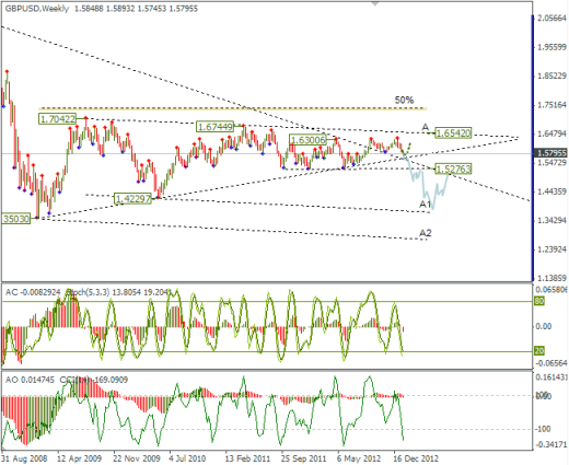 Еженедельный Обзор Forex по EURUSD и GBPUSD от 27.01.2013