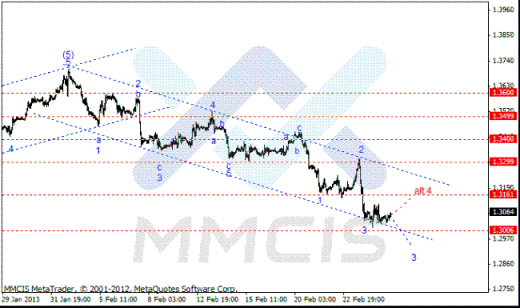Волновой анализ Forex по парам EUR/USD, GBP/USD, AUD/USD 27.02.2013