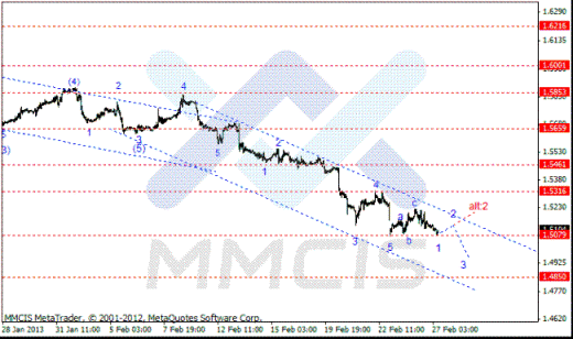 Волновой анализ Forex по парам EUR/USD, GBP/USD, AUD/USD 27.02.2013