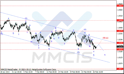 Волновой анализ Forex по парам EUR/USD, GBP/USD, AUD/USD 27.02.2013