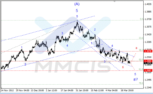 Волновой анализ Forex по парам EUR/USD, GBP/USD, AUD/USD 27.03.2013