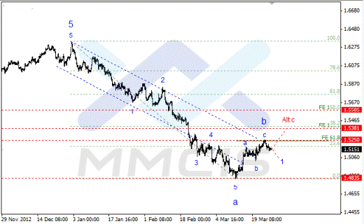 Волновой анализ Forex по парам EUR/USD, GBP/USD, AUD/USD 27.03.2013
