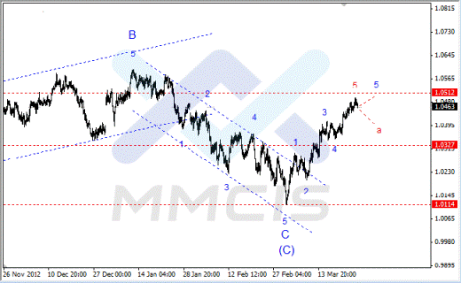 Волновой анализ Forex по парам EUR/USD, GBP/USD, AUD/USD 27.03.2013